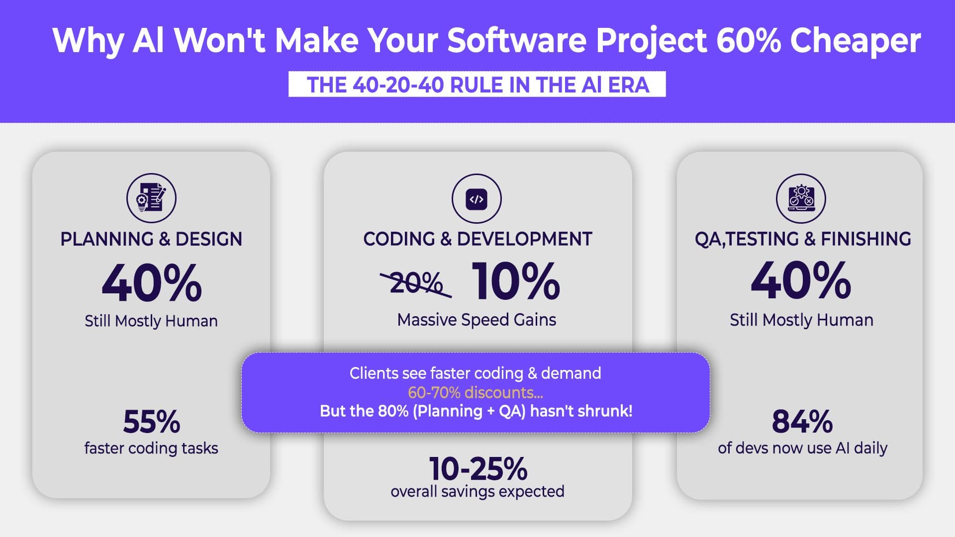 Why Software Development Quotes Aren't Dropping 60% in 2026