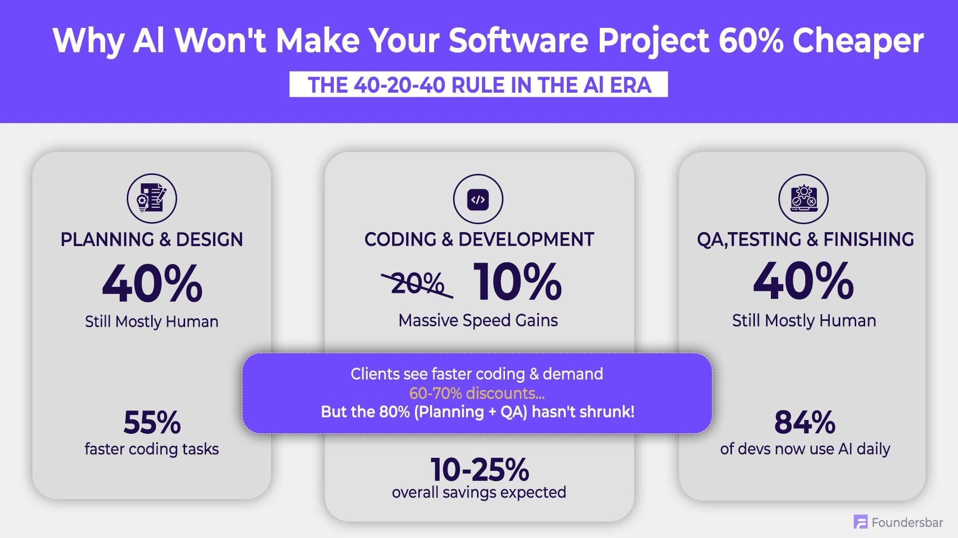 Why AI Isn't Making Complex Software Quotes 60% Cheaper