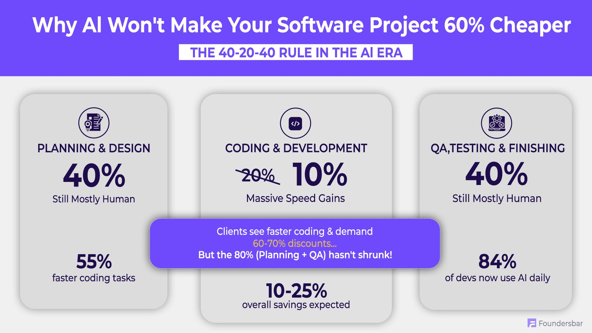 Software development team reviewing project requirements, architecture, and AI-assisted coding, illustrating why software development quotes remain high despite advances in artificial intelligence.